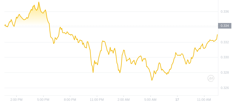 2024年09月17日艾达币价格